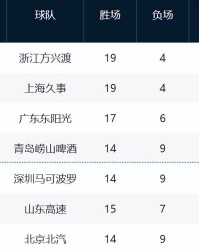 必发指数官网-CBA最新排名！上海追平广厦，山西辽宁止住颓势，新疆又混乱了！